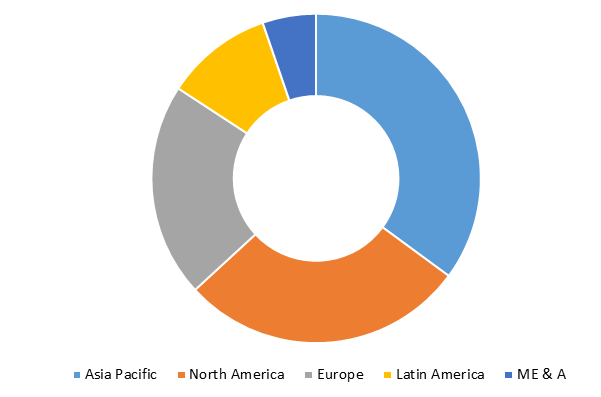Global 2-Methylpropene Market Size, Share, Trends, Industry Statistics Report